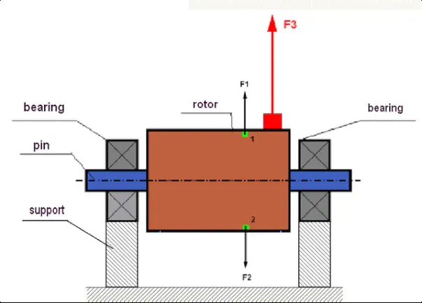 Schéma d'un rotor et des forces centrifuges en présence de balourd