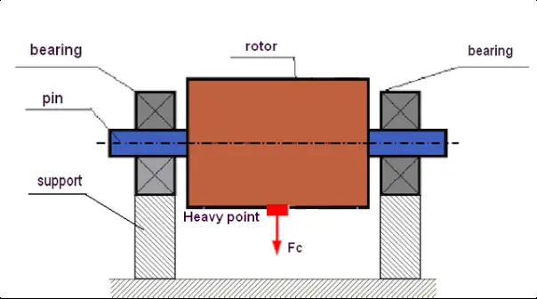 Schéma du balourd statique d'un rotor
