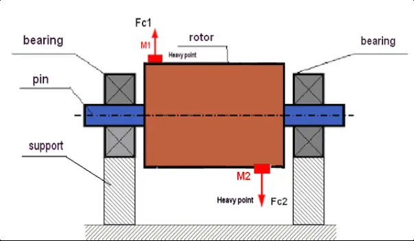 Schéma du balourd dynamique avec un couple de forces centrifuges